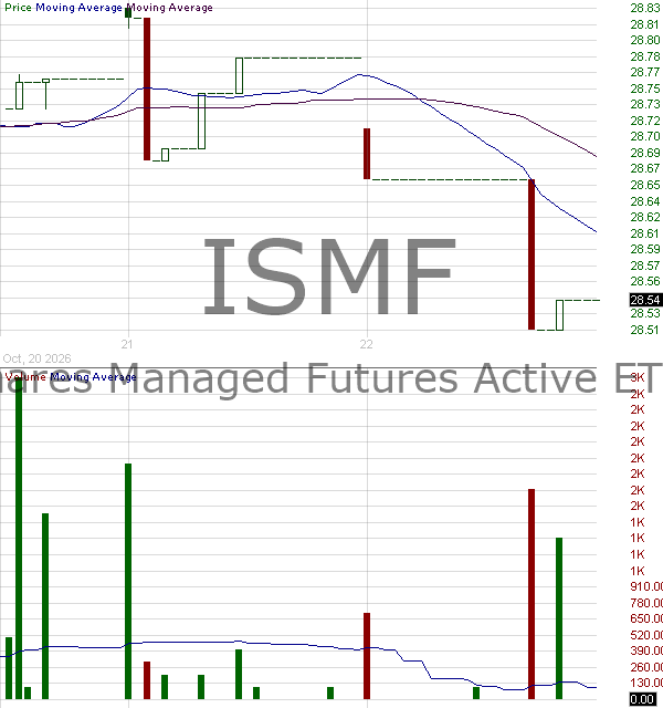 ISMF - iShares Managed Futures Active ETF 15 minute intraday candlestick chart ~15 minute delay