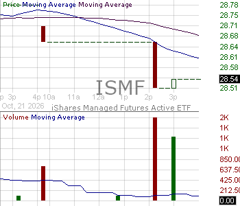 ISMF - iShares Managed Futures Active ETF 15 minute intraday candlestick chart ~15 minute delay