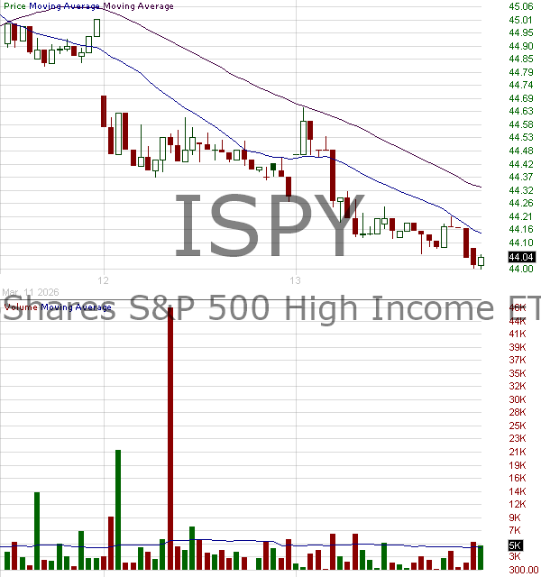 ISPY - ProShares Trust SP 500 High Income ETF 15 minute intraday candlestick chart ~15 minute delay