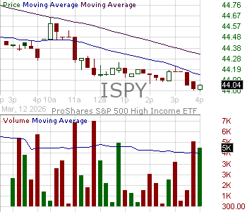 ISPY - ProShares Trust SP 500 High Income ETF 15 minute intraday candlestick chart ~15 minute delay