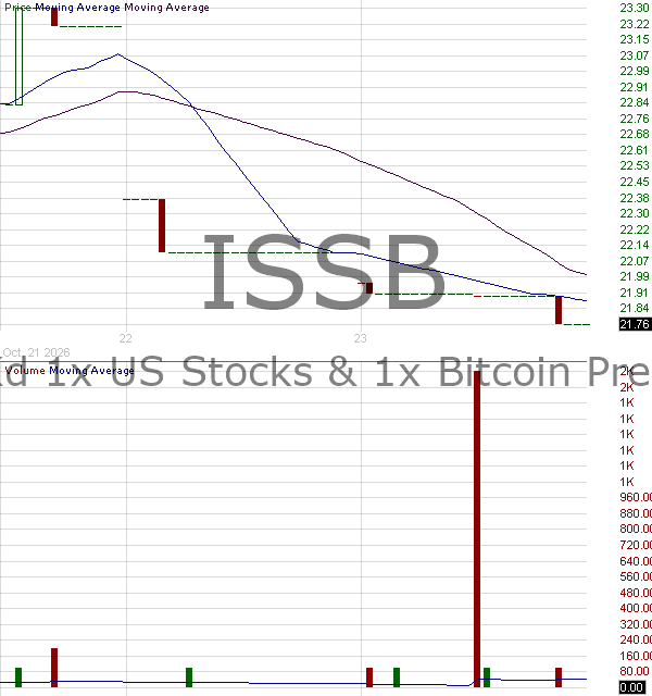 ISSB - IncomeSTKd 1x US Stocks 1x Bitcoin Premium ETF 15 minute intraday candlestick chart ~15 minute delay