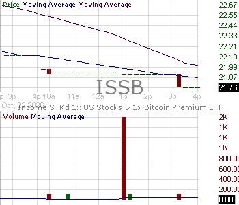 ISSB - IncomeSTKd 1x US Stocks 1x Bitcoin Premium ETF 15 minute intraday candlestick chart ~15 minute delay