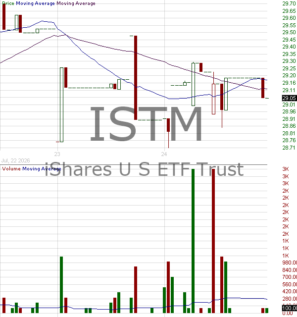 ISTM - iShares Strategic Metals ETF 15 minute intraday candlestick chart ~15 minute delay