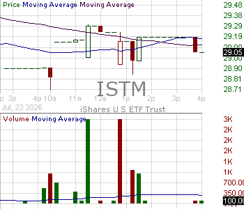 ISTM - iShares Strategic Metals ETF 15 minute intraday candlestick chart ~15 minute delay