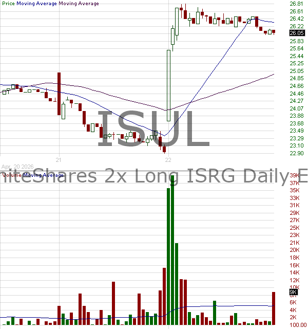 ISUL - GraniteShares 2x Long ISRG Daily ETF 15 minute intraday candlestick chart ~15 minute delay