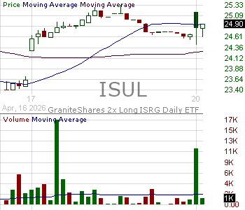 ISUL - GraniteShares 2x Long ISRG Daily ETF 15 minute intraday candlestick chart ~15 minute delay