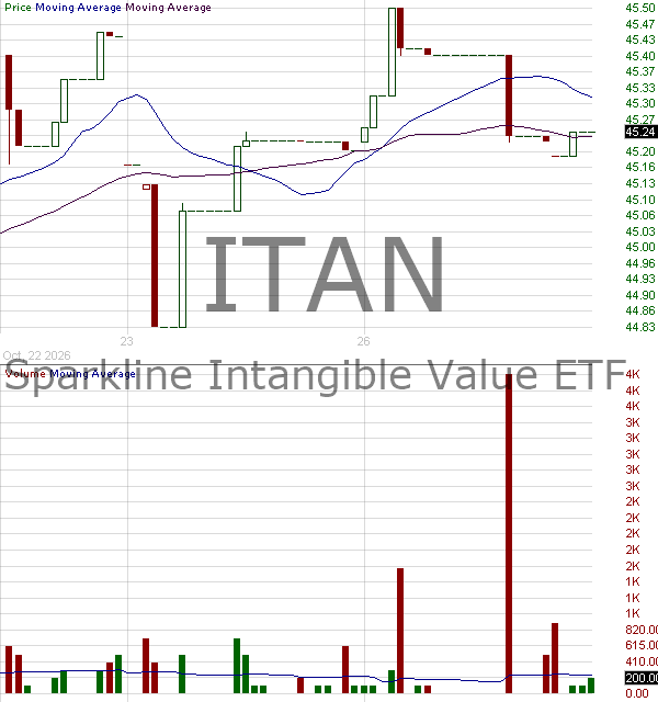 ITAN - Sparkline Intangible Value ETF 15 minute intraday candlestick chart ~15 minute delay