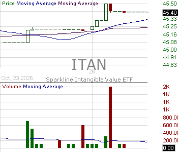 ITAN - Sparkline Intangible Value ETF 15 minute intraday candlestick chart ~15 minute delay
