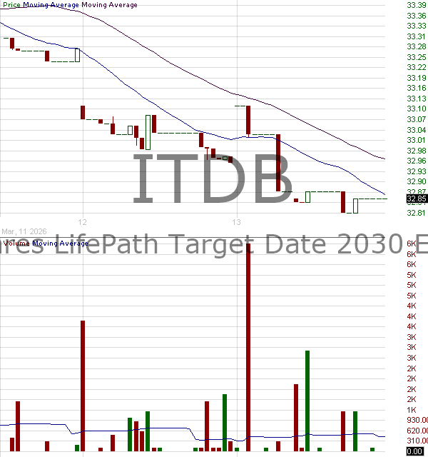 ITDB - iShares Trust LifePath Target Date 2030 ETF 15 minute intraday candlestick chart ~15 minute delay