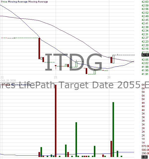 ITDG - iShares LifePath Target Date 2055 ETF 15 minute intraday candlestick chart ~15 minute delay