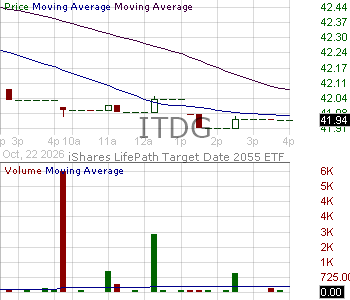 ITDG - iShares LifePath Target Date 2055 ETF 15 minute intraday candlestick chart ~15 minute delay