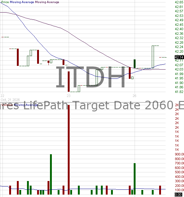 ITDH - iShares LifePath Target Date 2060 ETF 15 minute intraday candlestick chart ~15 minute delay