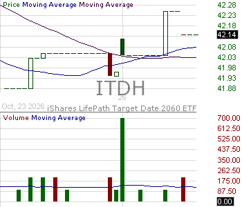 ITDH - iShares LifePath Target Date 2060 ETF 15 minute intraday candlestick chart ~15 minute delay