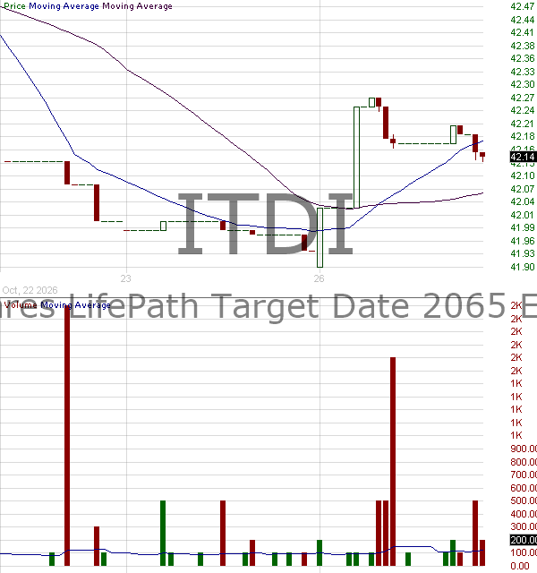 ITDI - iShares LifePath Target Date 2065 ETF 15 minute intraday candlestick chart ~15 minute delay