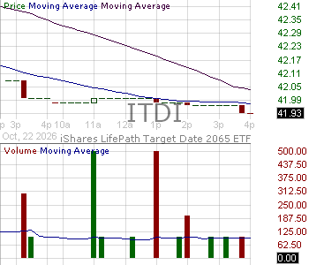 ITDI - iShares LifePath Target Date 2065 ETF 15 minute intraday candlestick chart ~15 minute delay