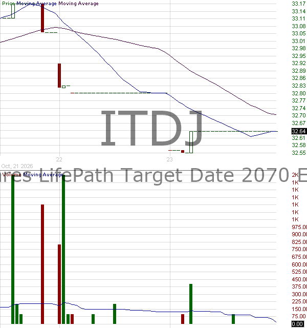 ITDJ - iShares LifePath Target Date 2070 ETF 15 minute intraday candlestick chart ~15 minute delay