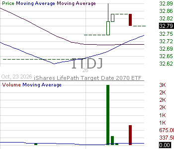 ITDJ - iShares LifePath Target Date 2070 ETF 15 minute intraday candlestick chart ~15 minute delay
