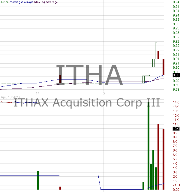 ITHA - ITHAX Acquisition Corp III Ordinary Shares 15 minute intraday candlestick chart ~15 minute delay