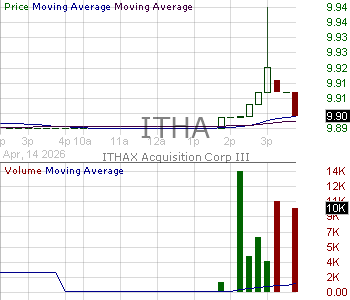 ITHA - ITHAX Acquisition Corp III Ordinary Shares 15 minute intraday candlestick chart ~15 minute delay