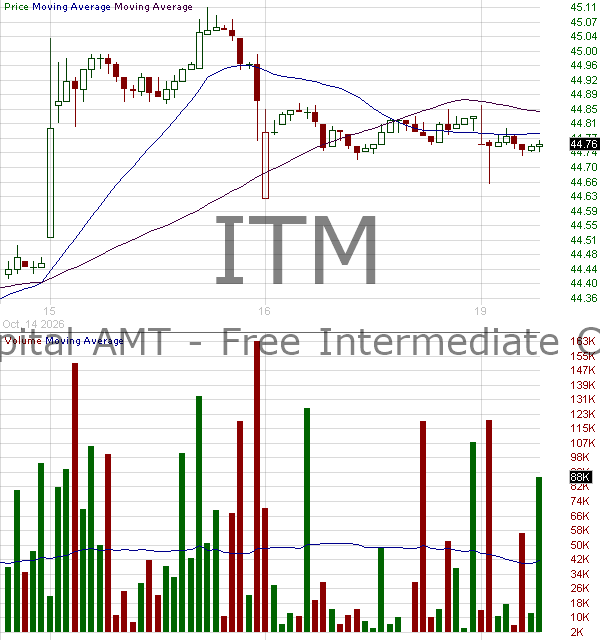 ITM - VanEck Intermediate Muni ETF 15 minute intraday candlestick chart ~15 minute delay