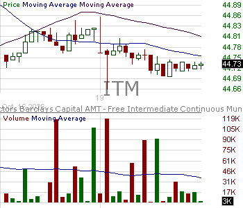 ITM - VanEck Intermediate Muni ETF 15 minute intraday candlestick chart ~15 minute delay