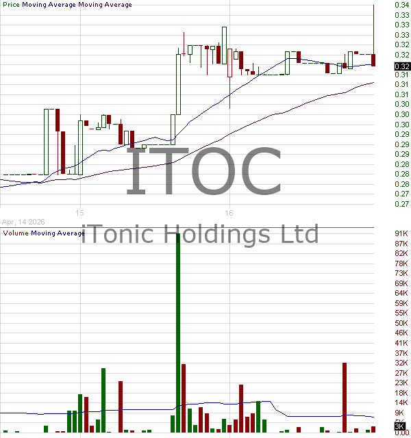 ITOC - iTonic Holdings Ltd Ordinary Shares 15 minute intraday candlestick chart ~15 minute delay