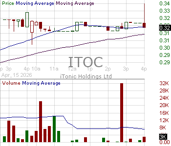ITOC - iTonic Holdings Ltd Ordinary Shares 15 minute intraday candlestick chart ~15 minute delay