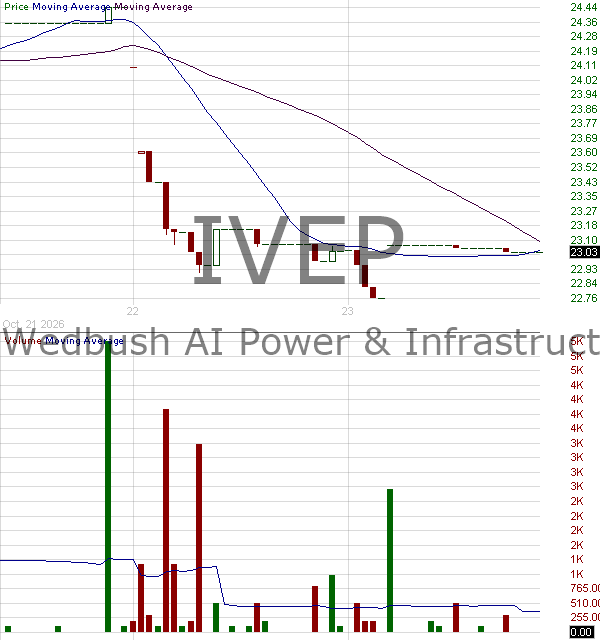 IVEP - Dan IVES Wedbush AI Power Infrastructure ETF 15 minute intraday candlestick chart ~15 minute delay