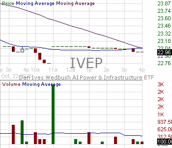 IVEP - Dan IVES Wedbush AI Power Infrastructure ETF 15 minute intraday candlestick chart ~15 minute delay