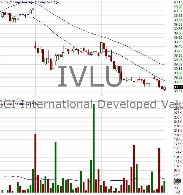 IVLU - iShares MSCI Intl Value Factor ETF 15 minute intraday candlestick chart ~15 minute delay