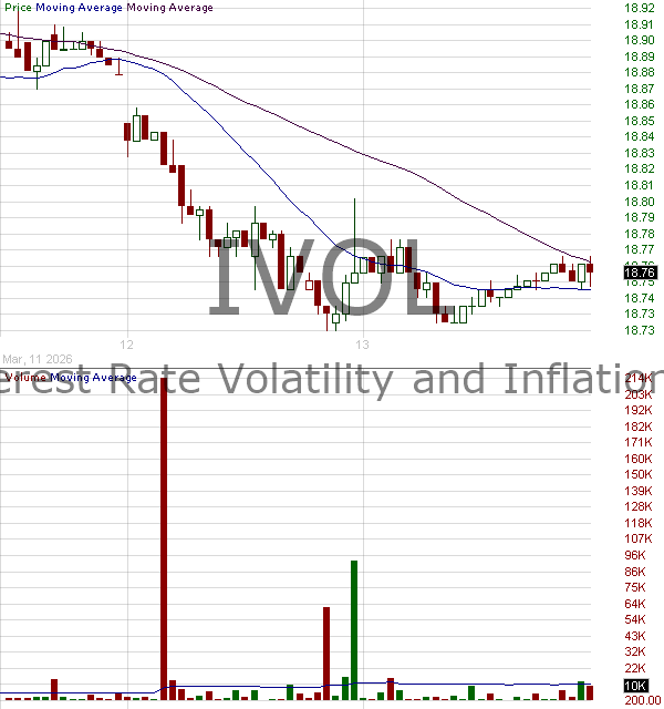 IVOL - Quadratic Interest Rate Volatility and Inflation Hedge ETF 15 minute intraday candlestick chart ~15 minute delay