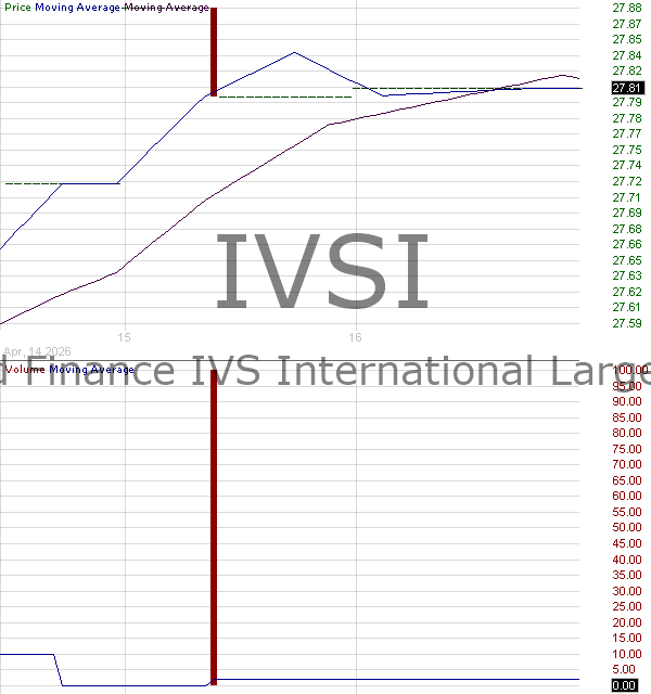 IVSI - Applied Finance IVS International Large ETF 15 minute intraday candlestick chart ~15 minute delay