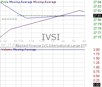 IVSI - Applied Finance IVS International Large ETF 15 minute intraday candlestick chart ~15 minute delay