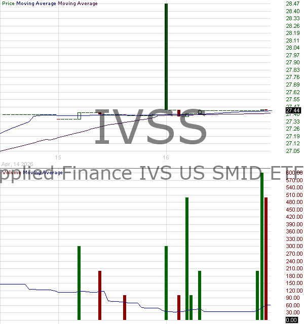 IVSS - Applied Finance IVS US SMID ETF 15 minute intraday candlestick chart ~15 minute delay