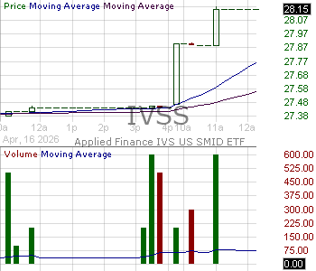 IVSS - Applied Finance IVS US SMID ETF 15 minute intraday candlestick chart ~15 minute delay