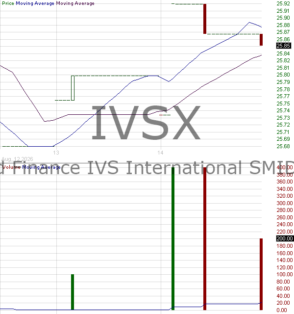 IVSX - Applied Finance IVS International SMID ETF 15 minute intraday candlestick chart ~15 minute delay