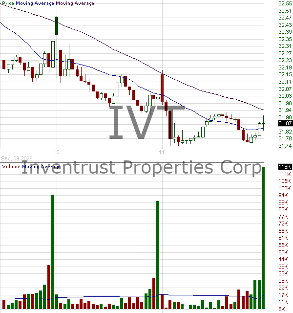 IVT - InvenTrust Properties Corp. 15 minute intraday candlestick chart ~15 minute delay