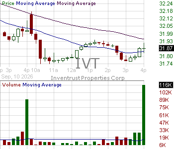 IVT - InvenTrust Properties Corp. 15 minute intraday candlestick chart ~15 minute delay