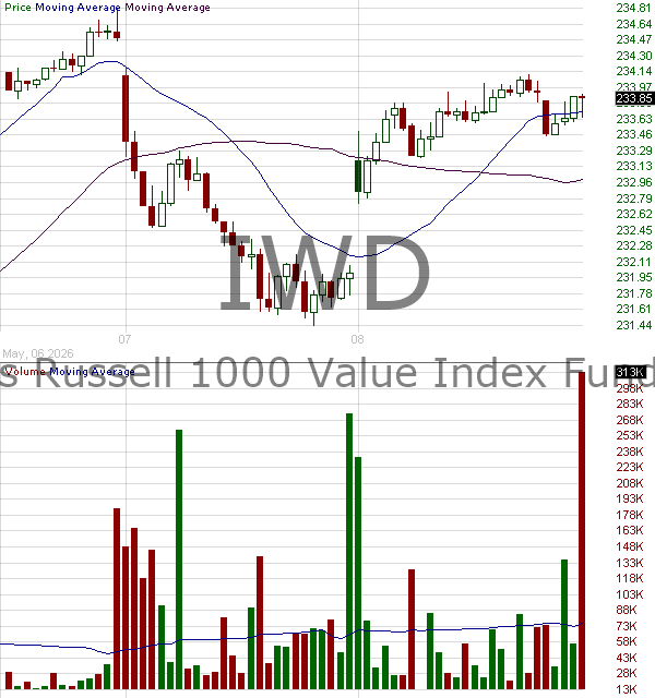 IWD - iShares Russell 1000 Value ETF 15 minute intraday candlestick chart ~15 minute delay