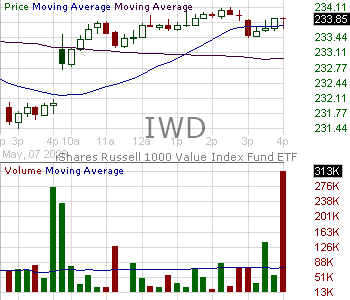 IWD - iShares Russell 1000 Value ETF 15 minute intraday candlestick chart ~15 minute delay