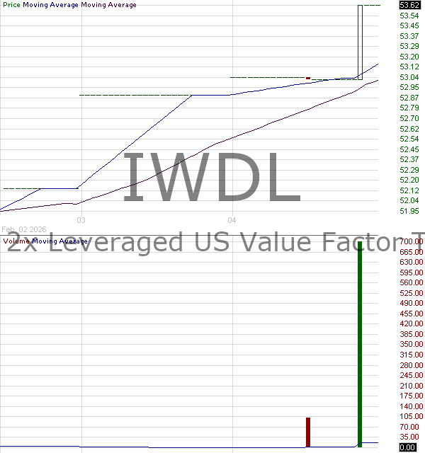 IWDL - ETRACS 2x Leveraged US Value Factor TR ETN 15 minute intraday candlestick chart ~15 minute delay