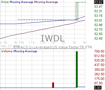 IWDL - ETRACS 2x Leveraged US Value Factor TR ETN 15 minute intraday candlestick chart ~15 minute delay