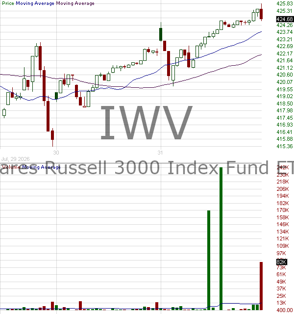 IWV - iShares Russell 3000 Fund 15 minute intraday candlestick chart ~15 minute delay