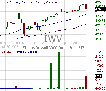 IWV - iShares Russell 3000 Fund 15 minute intraday candlestick chart ~15 minute delay