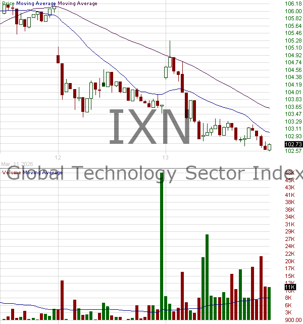 IXN - iShares Global Tech ETF 15 minute intraday candlestick chart ~15 minute delay