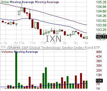 IXN - iShares Global Tech ETF 15 minute intraday candlestick chart ~15 minute delay