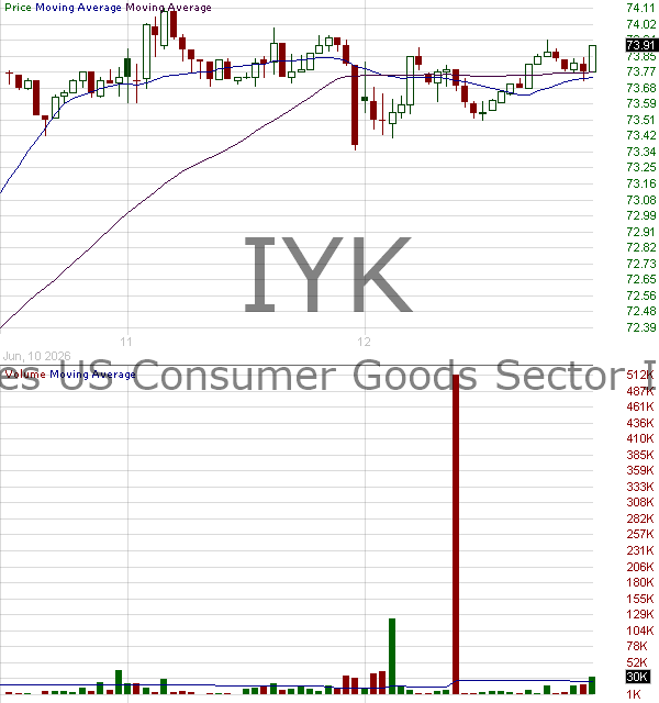 IYK - iShares U.S. Consumer Staples ETF 15 minute intraday candlestick chart ~15 minute delay