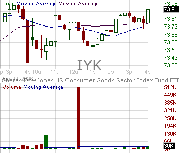 IYK - iShares U.S. Consumer Staples ETF 15 minute intraday candlestick chart ~15 minute delay