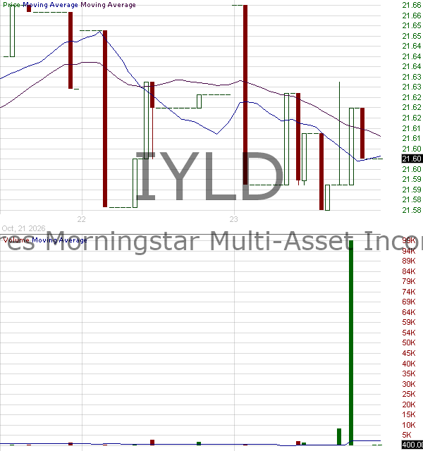IYLD - iShares Morningstar Multi-Asset Income ETF 15 minute intraday candlestick chart ~15 minute delay
