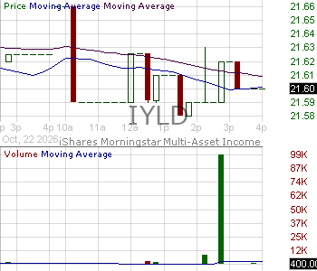 IYLD - iShares Morningstar Multi-Asset Income ETF 15 minute intraday candlestick chart ~15 minute delay